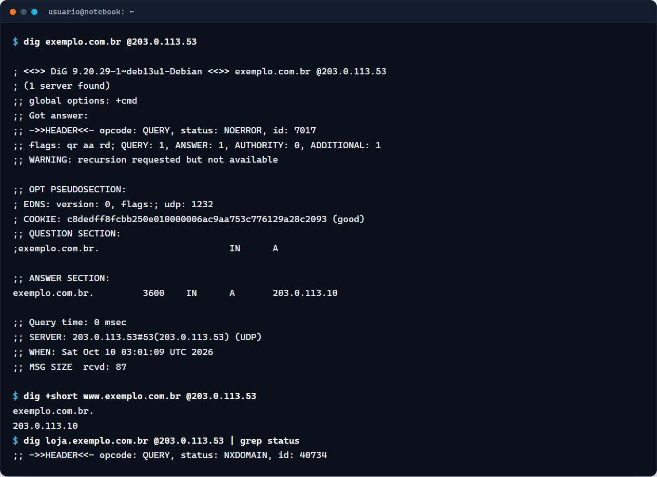 Saída do dig com status NOERROR e o IP 203.0.113.10 para exemplo.com.br, e consulta a loja.exemplo.com.br com status NXDOMAIN
